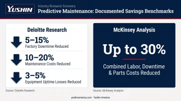 Predictive maintenance cost savings comparison showing downtime and maintenance reduction percentages
