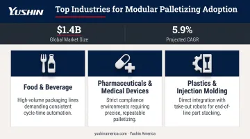 Three top industries adopting modular robotic palletizing systems market breakdown