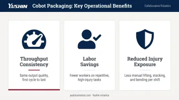 Three core cobot packaging outcomes throughput labor savings injury reduction