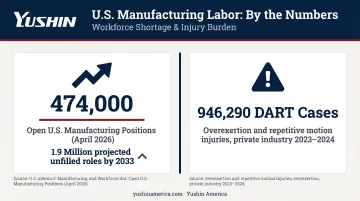 Manufacturing labor shortage statistics 474000 open positions and DART injury cases data