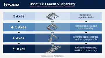 Multi-axis robot axis count comparison from 3-axis to 7-plus configurations