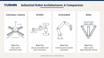 Four industrial robot type comparison chart architecture and best use cases