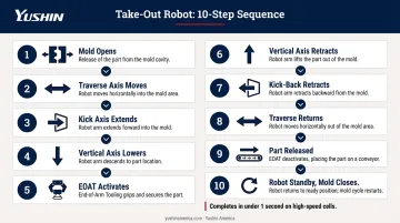 10-step injection molding take-out robot motion sequence from mold open to part release