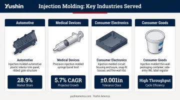 Top four industries using injection molding with market share and growth rate data