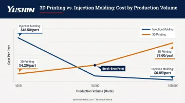 Injection molding versus 3D printing cost per part comparison at different production volumes