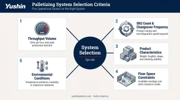 Five-factor palletizing system selection criteria framework for food and beverage operations