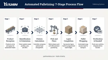 Seven-step automated palletizing process flow from product reception to pallet handoff