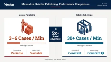 Manual versus robotic palletizing speed comparison showing cases per minute throughput gap