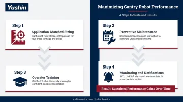Four-step gantry robot deployment best practices process flow for maximum ROI