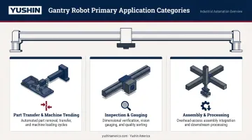Three core gantry robot application categories with icons and descriptions