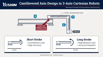 Standard 3-axis Cartesian robot cantilevered structure payload and stroke trade-offs diagram