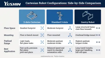 Three Cartesian robot configuration comparison chart payload stroke and floor space