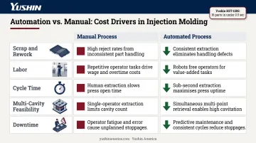 Injection molding automation cost impact comparison across five key production drivers