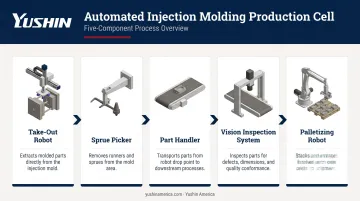 Five types of injection molding automation systems in a production cell