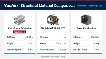 Three robot arm structural materials comparison chart stiffness weight and iteration speed