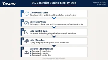 Five-step PID tuning sequence for robot arm position control loop