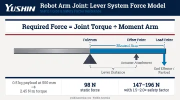 Robot arm joint lever system force calculation diagram with safety factor formula