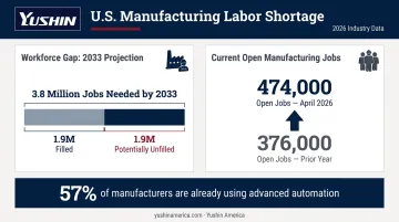 U.S. manufacturing labor shortage statistics showing 3.8 million job gap by 2033