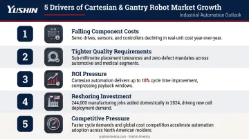 Five key market drivers accelerating Cartesian and gantry robot adoption in manufacturing