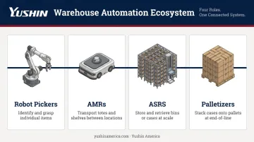 Warehouse automation ecosystem four-role comparison infographic robot pickers AMRs ASRS palletizers