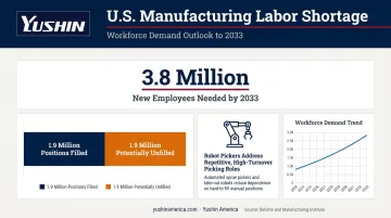 U.S. manufacturing labor shortage projection 3.8 million jobs by 2033 with unfilled positions breakdown
