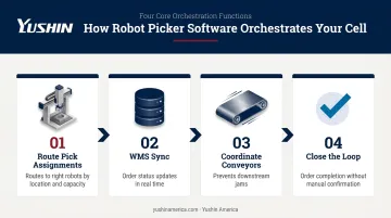 Robot picker orchestration software four-step workflow connecting WMS order routing and conveyor coordination