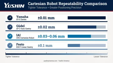 Cartesian robot repeatability comparison across four manufacturers and series