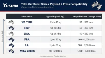 Yushin Cartesian injection molding robot series payload and press tonnage comparison chart