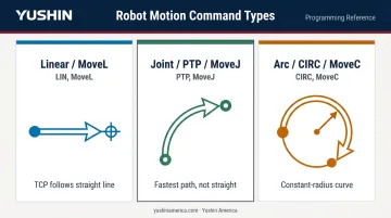 Three robot motion types linear joint and arc path behavior comparison chart