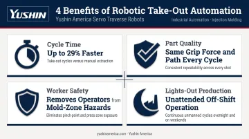 Four key benefits of take-out robot automation cycle time quality safety and lights-out production