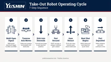 7-step take-out robot injection molding cycle sequence process flow diagram