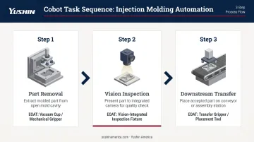3-step cobot injection molding task sequence from part removal to downstream transfer