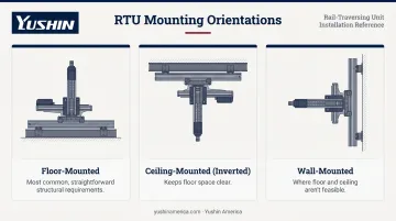 Three RTU mounting configurations floor ceiling and wall orientation diagrams