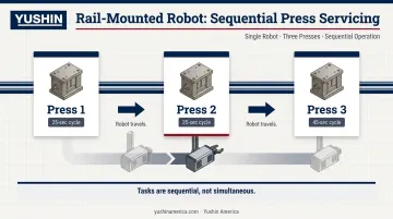 Single robot on 7th axis servicing three injection molding presses sequential workflow