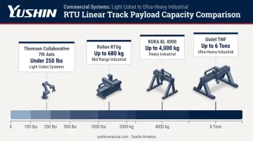 RTU payload capacity spectrum comparison from cobots to heavy industrial systems