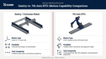 7th axis robot versus gantry Cartesian system side-by-side comparison infographic