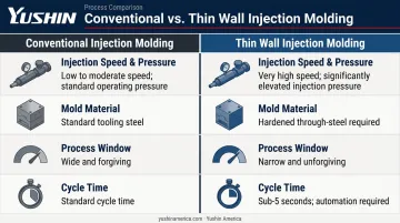 Thin wall versus conventional injection molding four-factor comparison infographic