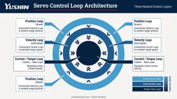 Three nested servo control loops position velocity and current loop hierarchy