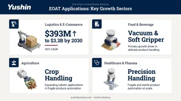 EOAT demand growth across four emerging industry verticals with projected revenue figures