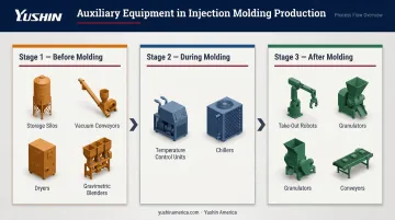 Three-stage injection molding auxiliary equipment workflow before during and after molding