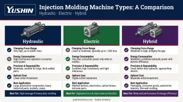Hydraulic versus electric versus hybrid injection molding machine comparison infographic