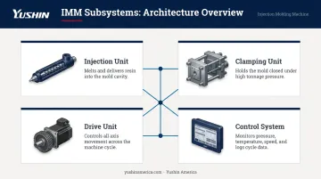 Four main injection molding machine subsystems architecture diagram with functions