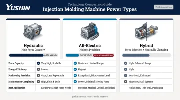 Hydraulic versus electric versus hybrid injection molding machine energy and performance comparison