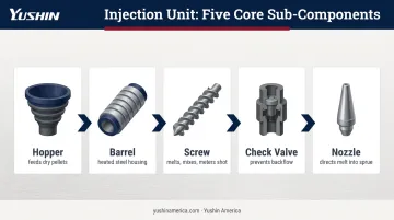 Injection unit five sub-components diagram hopper barrel screw check valve nozzle
