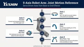 5-axis robot arm movement breakdown diagram base to wrist pitch