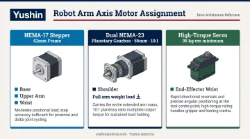 Motor selection by axis comparison NEMA-17 NEMA-23 and servo specifications