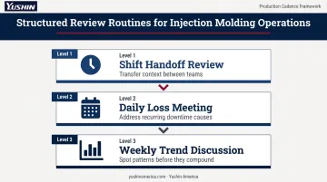 Three-tier supervisor review routine structure from shift handoff to weekly trend meetings