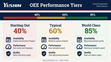 OEE benchmark comparison showing world-class typical and starting performance levels