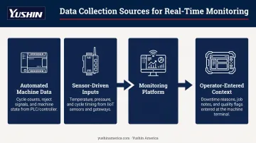 Three-layer real-time monitoring data collection sources process flow diagram