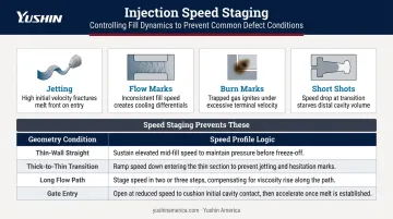 Multi-stage injection speed profiling geometry conditions and defect prevention decision table
